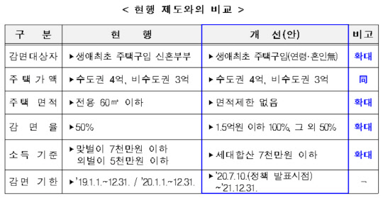 생애 첫 주택 취득세 감면제도 개정 전후 비교.  <자료:행정안전부>